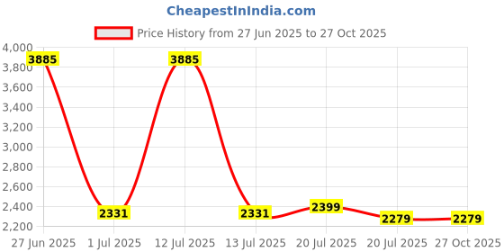 myntra.com Weaves of Tradition Pure Cotton Unstitched Dress Material weaves of tradition Price History Graph from 27 Jun 2025 to 27 Oct 2025