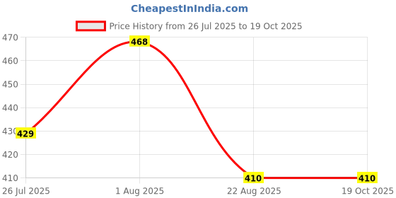 myntra.com Weaves of Tradition Red & Blue Ethnic Motifs Square Cushion Covers weaves of tradition Price History Graph from 26 Jul 2025 to 17 Oct 2025