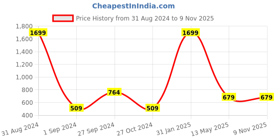 myntra.com Weaves of Tradition Striped Puff Sleeve Cotton Shirt Style Wrap Top weaves of tradition Price History Graph from 31 Aug 2024 to 9 Nov 2025