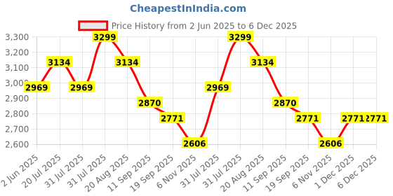 myntra.com Weaves of Tradition Striped Pure Cotton Top With Trouser Co-Ords weaves of tradition Price History Graph from 2 Jun 2025 to 6 Dec 2025