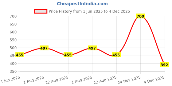 myntra.com Weaves of Tradition White & Blue Ethnic Motifs Square Cushion Covers weaves of tradition Price History Graph from 1 Jun 2025 to 4 Dec 2025