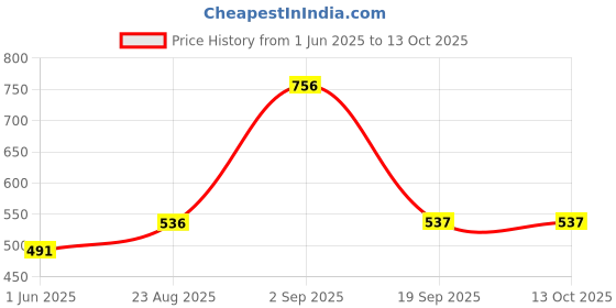 myntra.com Weaves of Tradition White & Green Ethnic Motifs Square Cushion Covers weaves of tradition Price History Graph from 1 Jun 2025 to 13 Oct 2025