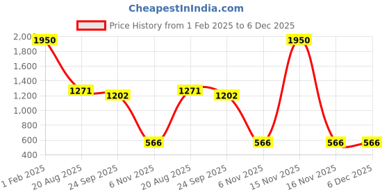 myntra.com Weaves of Tradition Women Hand Block Printed Cotton High-Rise Cigarette Trousers weaves of tradition Price History Graph from 1 Feb 2025 to 6 Dec 2025