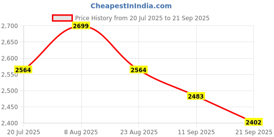 myntra.com Weaves of Tradition Women Striped Formal Shirt Dress weaves of tradition Price History Graph from 20 Jul 2025 to 21 Sep 2025