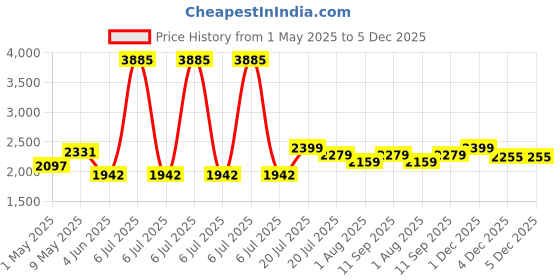 myntra.com Weaves of Tradition Zari Work Pure Cotton Unstitched Dress Material weaves of tradition Price History Graph from 1 May 2025 to 5 Dec 2025