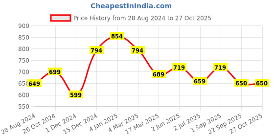 myntra.com WEAVETECH IMPEX Black Heavy Embroderied Work Georgette Longline Top weavetech impex Price History Graph from 28 Aug 2024 to 26 Oct 2025