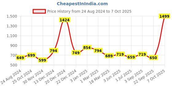myntra.com WEAVETECH IMPEX Black Heavy Embroderied Work Longline Pure Georgette Pleated Top weavetech impex Price History Graph from 24 Aug 2024 to 7 Oct 2025