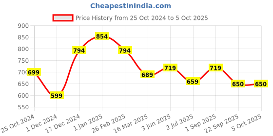 myntra.com WEAVETECH IMPEX Black Heavy Embroderied Work Longline Top weavetech impex Price History Graph from 25 Oct 2024 to 5 Oct 2025