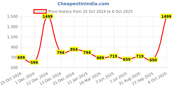 myntra.com WEAVETECH IMPEX Embroidered Georgette Longline Top weavetech impex Price History Graph from 25 Oct 2024 to 6 Oct 2025