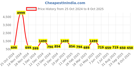 myntra.com WEAVETECH IMPEX Embroidered Georgette Longline Top weavetech impex Price History Graph from 25 Oct 2024 to 7 Oct 2025