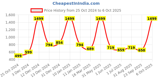 myntra.com WEAVETECH IMPEX Embroidered Georgette Longline Top weavetech impex Price History Graph from 25 Oct 2024 to 6 Oct 2025