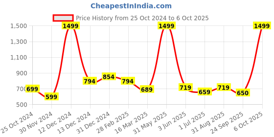 myntra.com WEAVETECH IMPEX Embroidered Georgette Longline Top weavetech impex Price History Graph from 25 Oct 2024 to 6 Oct 2025