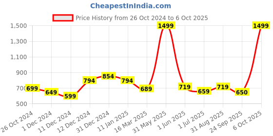 myntra.com WEAVETECH IMPEX Embroidered Georgette Longline Top weavetech impex Price History Graph from 26 Oct 2024 to 6 Oct 2025