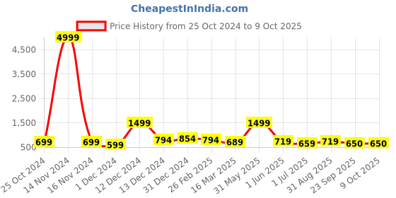 myntra.com WEAVETECH IMPEX Embroidered Georgette Longline Top weavetech impex Price History Graph from 25 Oct 2024 to 9 Oct 2025