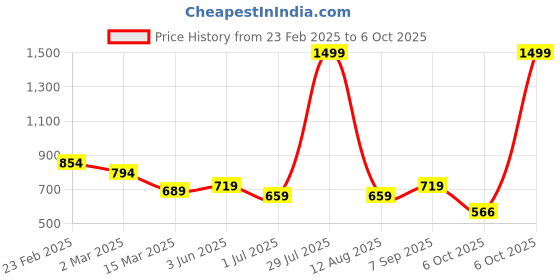myntra.com WEAVETECH IMPEX Ethnic Motifs Embroidered Notch Neck Straight Kurta weavetech impex Price History Graph from 23 Feb 2025 to 6 Oct 2025