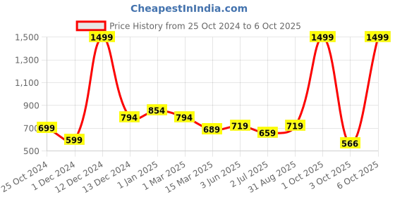 myntra.com WEAVETECH IMPEX Ethnic Motifs Embroidered Pure Georgette Pleated Kurti weavetech impex Price History Graph from 25 Oct 2024 to 6 Oct 2025
