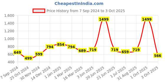 myntra.com WEAVETECH IMPEX Ethnic Motifs Embroidered Pure Georgette Pleated Kurti weavetech impex Price History Graph from 7 Sep 2024 to 3 Oct 2025