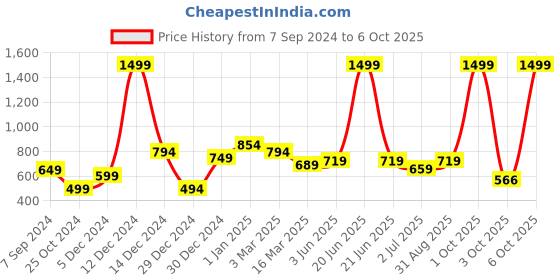 myntra.com WEAVETECH IMPEX Ethnic Motifs Embroidered Pure Georgette Pleated Kurti weavetech impex Price History Graph from 7 Sep 2024 to 6 Oct 2025