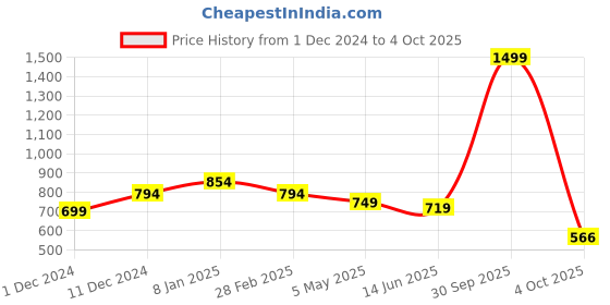myntra.com WEAVETECH IMPEX Ethnic Motifs Embroidered Sequinned Kurta weavetech impex Price History Graph from 1 Dec 2024 to 4 Oct 2025