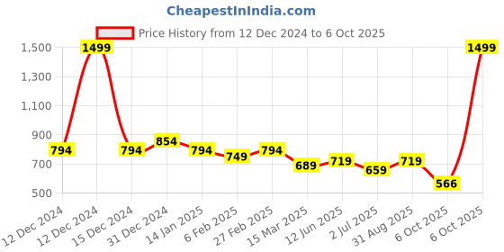 myntra.com WEAVETECH IMPEX Ethnic Motifs Embroidered Sequinned Kurta weavetech impex Price History Graph from 12 Dec 2024 to 6 Oct 2025