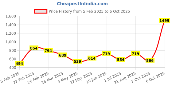 myntra.com WEAVETECH IMPEX Ethnic Motifs Embroidered V-Neck SequinnedKurti weavetech impex Price History Graph from 5 Feb 2025 to 6 Oct 2025