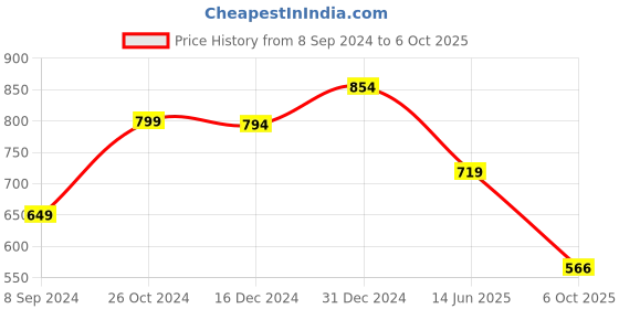 myntra.com WEAVETECH IMPEX Ethnic Motifs Yoke Design Sequined Shemi Sheer Pleated A-Line Kurta weavetech impex Price History Graph from 8 Sep 2024 to 6 Oct 2025