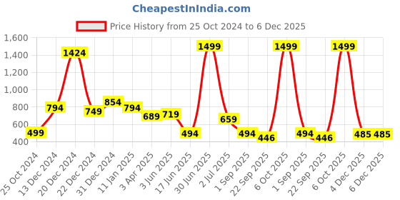 myntra.com WEAVETECH IMPEX Floral Embroidered Georgette Longline Top weavetech impex Price History Graph from 25 Oct 2024 to 5 Dec 2025