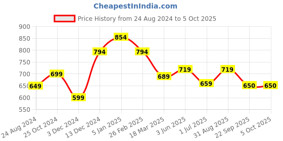 myntra.com WEAVETECH IMPEX Heavy Embroidered Work Longline Pure Georgette Pleated Top weavetech impex Price History Graph from 24 Aug 2024 to 5 Oct 2025
