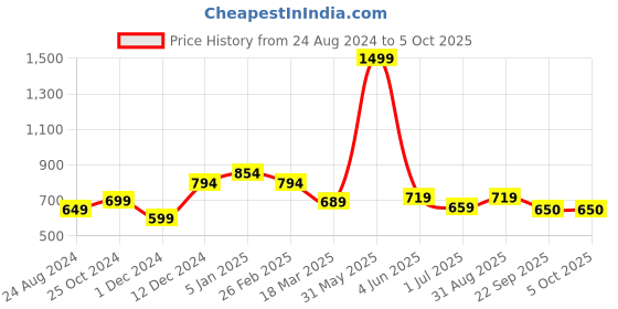 myntra.com WEAVETECH IMPEX Heavy Embroidered Work Longline Pure Georgette Pleated Top weavetech impex Price History Graph from 24 Aug 2024 to 5 Oct 2025