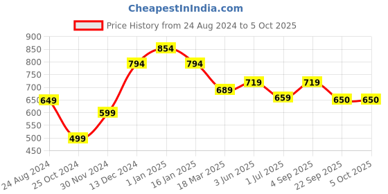 myntra.com WEAVETECH IMPEX Maroon Heavy Embroderied Work Longline Pure Georgette Pleated Top weavetech impex Price History Graph from 24 Aug 2024 to 4 Oct 2025