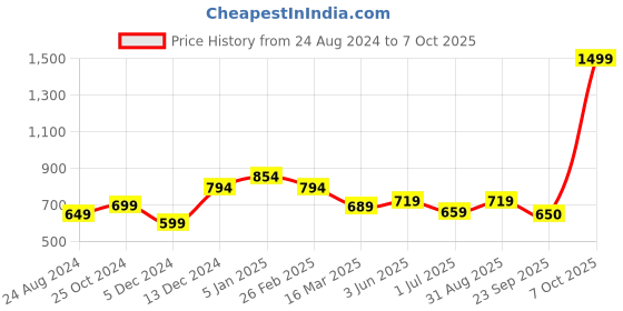 myntra.com WEAVETECH IMPEX Multicolour Heavy Embroderied Work Longline Pure Georgette Pleated Top weavetech impex Price History Graph from 24 Aug 2024 to 7 Oct 2025