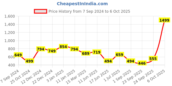 myntra.com WEAVETECH IMPEX Woman Heavy Embroderied & Sequin Work Georgette Longline Top weavetech impex Price History Graph from 7 Sep 2024 to 6 Oct 2025