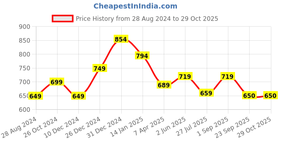 myntra.com WEAVETECH IMPEX Woman Heavy Embroderied Chikankari Work Georgette Longline Top weavetech impex Price History Graph from 28 Aug 2024 to 29 Oct 2025
