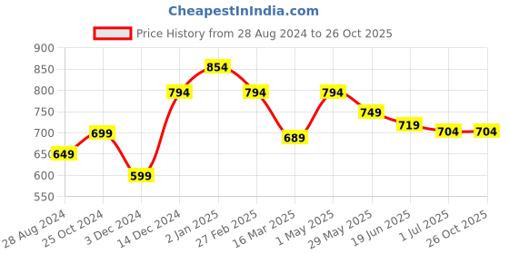 myntra.com WEAVETECH IMPEX Women Black & Orange Embroidered Georgette Longline Top weavetech impex Price History Graph from 28 Aug 2024 to 26 Oct 2025