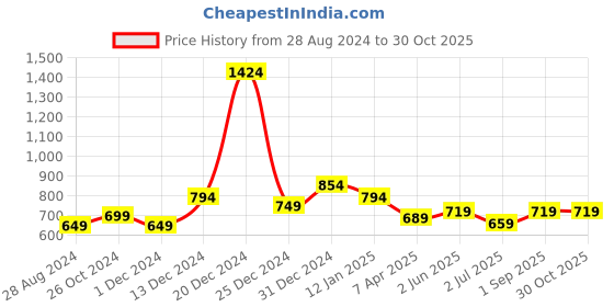 myntra.com WEAVETECH IMPEX Women Black Embroderied Chikankari Georgette Longline Top weavetech impex Price History Graph from 28 Aug 2024 to 28 Oct 2025