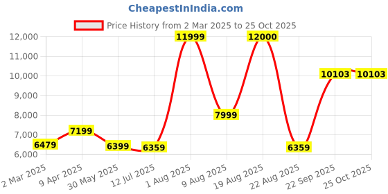 myntra.com WEAVING CULT Fit & Flare Midi Dress weaving cult Price History Graph from 2 Mar 2025 to 25 Oct 2025