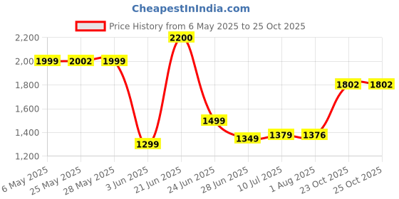 myntra.com WEAVING CULT Floral Printed Cotton Round Neck T-shirt weaving cult Price History Graph from 6 May 2025 to 23 Oct 2025