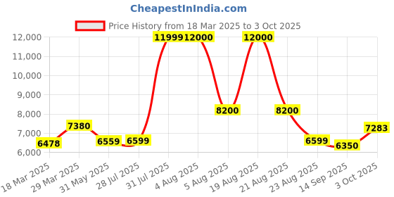 myntra.com WEAVING CULT Flutter Sleeve Fit & Flare Midi Dress weaving cult Price History Graph from 18 Mar 2025 to 3 Oct 2025