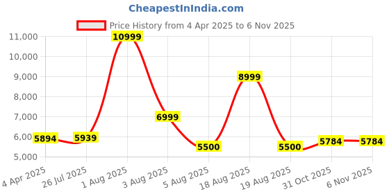 myntra.com WEAVING CULT Maxi Dress weaving cult Price History Graph from 4 Apr 2025 to 6 Nov 2025