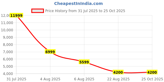 myntra.com WEAVING CULT Red Dramatic Pleated Sleeve Midi Dress weaving cult Price History Graph from 31 Jul 2025 to 24 Oct 2025
