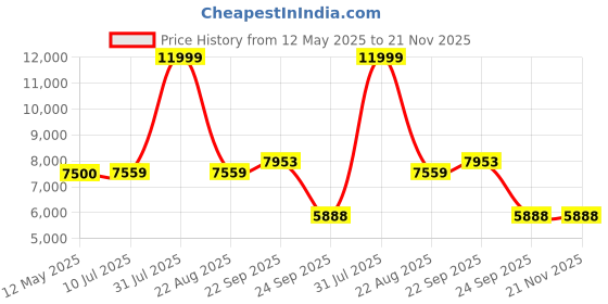 myntra.com WEAVING CULT Red Power Suit With Gathered 3D Flower Belt weaving cult Price History Graph from 12 May 2025 to 20 Nov 2025