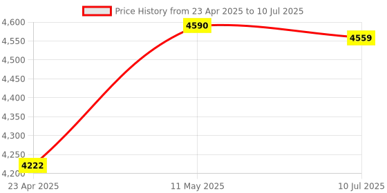 myntra.com WEAVING CULT Spring Fields Floral Coord weaving cult Price History Graph from 23 Apr 2025 to 10 Jul 2025