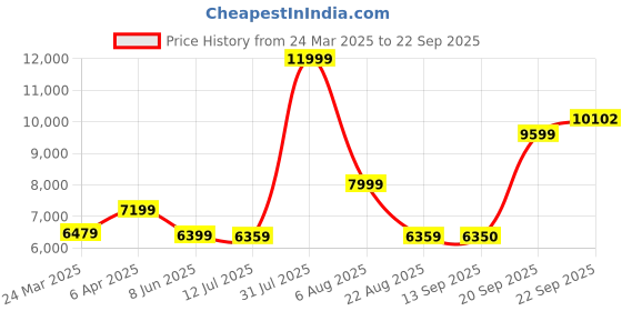 myntra.com WEAVING CULT Women Midi Fit & Flare Dress weaving cult Price History Graph from 24 Mar 2025 to 22 Sep 2025