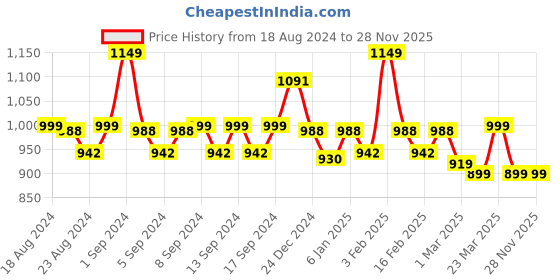 myntra.com WEAVING HOMES 2 -Pcs Green & White Textured Ceramic Planter weaving homes Price History Graph from 18 Aug 2024 to 27 Nov 2025