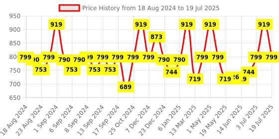 myntra.com WEAVING HOMES 2-Pcs Red & White Printed Ceramic Glossy Mug & Dessert Plate weaving homes Price History Graph from 18 Aug 2024 to 3 Jul 2025
