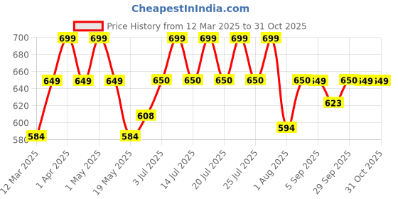 myntra.com WEAVING HOMES 2-Pcs White & Red Ceramic Mug & Dessert Plate weaving homes Price History Graph from 12 Mar 2025 to 30 Oct 2025