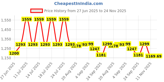 myntra.com WEAVING HOMES 2Pcs White & Red Poppy Fields & Flower Bliss Planter weaving homes Price History Graph from 27 Jun 2025 to 24 Nov 2025