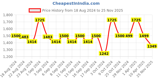 myntra.com WEAVING HOMES 2Pcs White Ceramic Smirk & Smile Face Vases weaving homes Price History Graph from 18 Aug 2024 to 25 Nov 2025