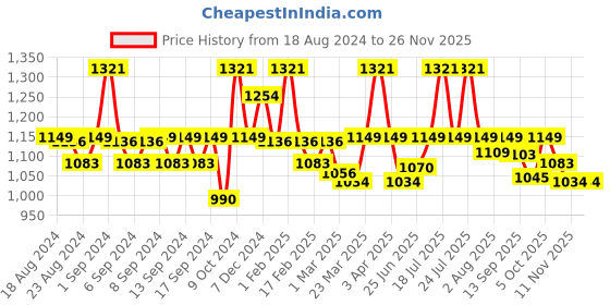 myntra.com WEAVING HOMES 3Pc Red & White Printed Ceramic Mugs & Plates weaving homes Price History Graph from 18 Aug 2024 to 25 Nov 2025