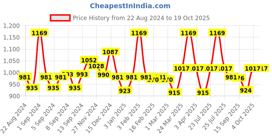 myntra.com WEAVING HOMES 3Pcs White & Mustard Ceramic Sanded Moulded Vases weaving homes Price History Graph from 22 Aug 2024 to 18 Oct 2025